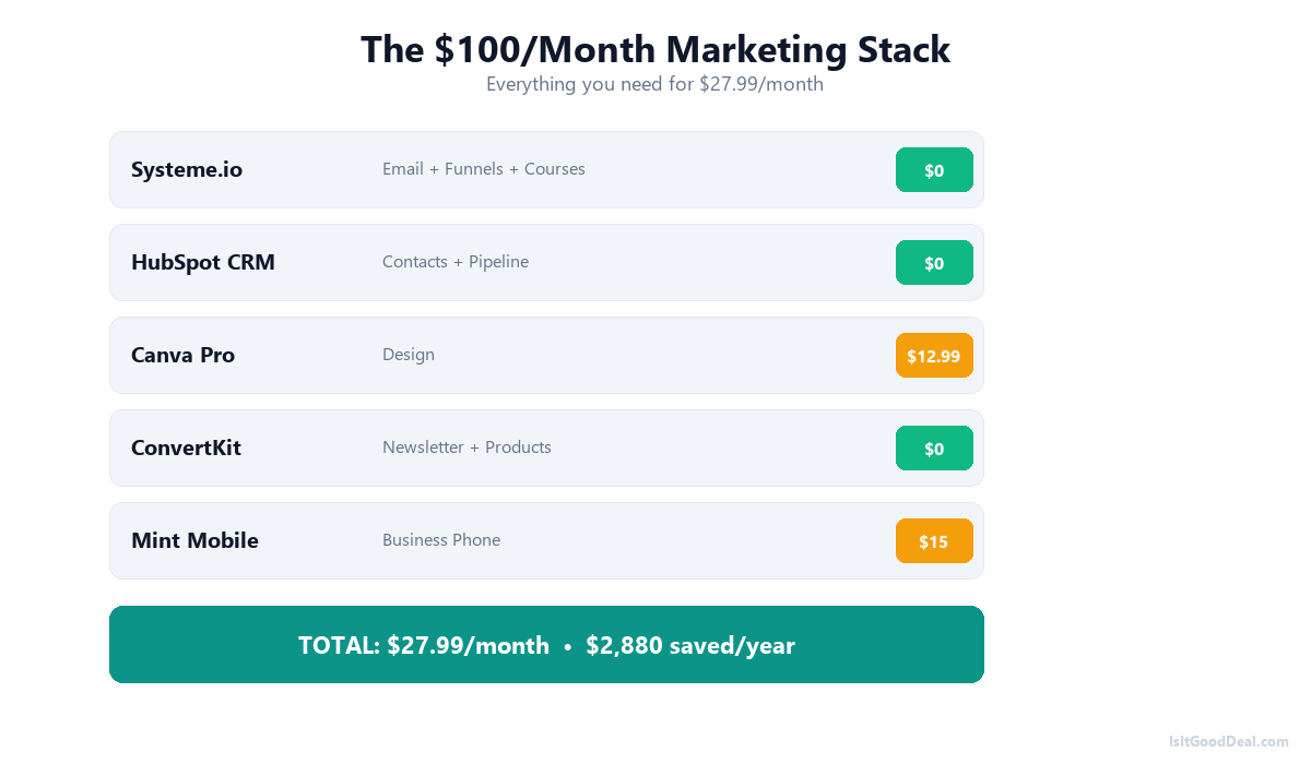 The $100/month marketing stack breakdown showing 5 tools totaling $27.99