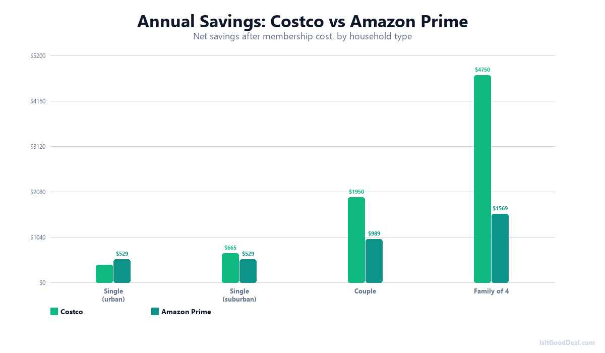 Bar chart showing annual savings from Costco vs Amazon Prime by household type