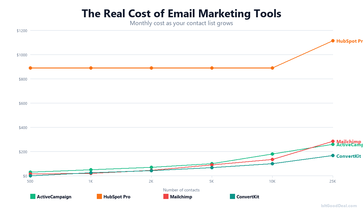 Line chart comparing the monthly cost of ActiveCampaign, HubSpot, Mailchimp, and ConvertKit as contact lists grow from 500 to 25,000