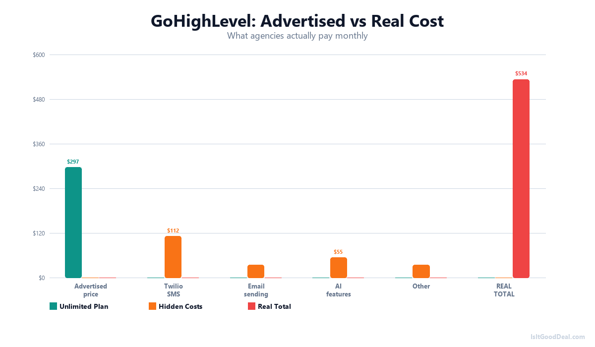 Bar chart showing GoHighLevel advertised price vs real cost with hidden fees