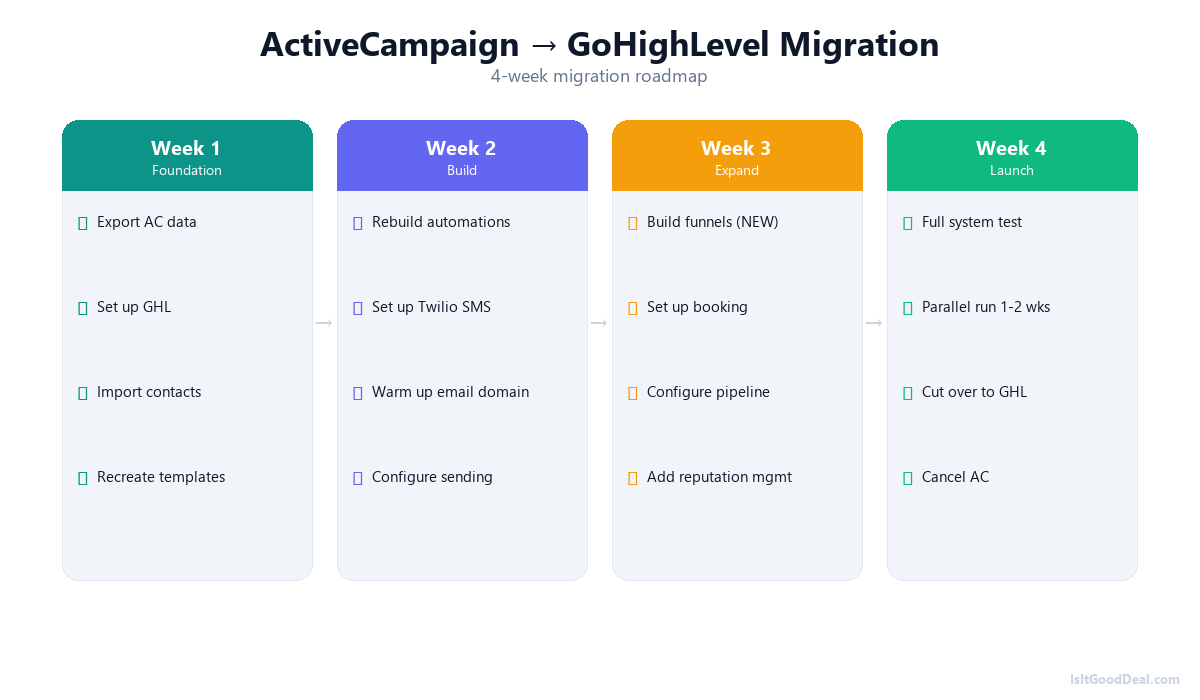 4-week migration roadmap from ActiveCampaign to GoHighLevel