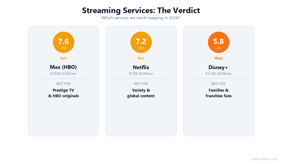 Infographic comparing Netflix, Max, Crunchyroll, and Disney+ with deal scores